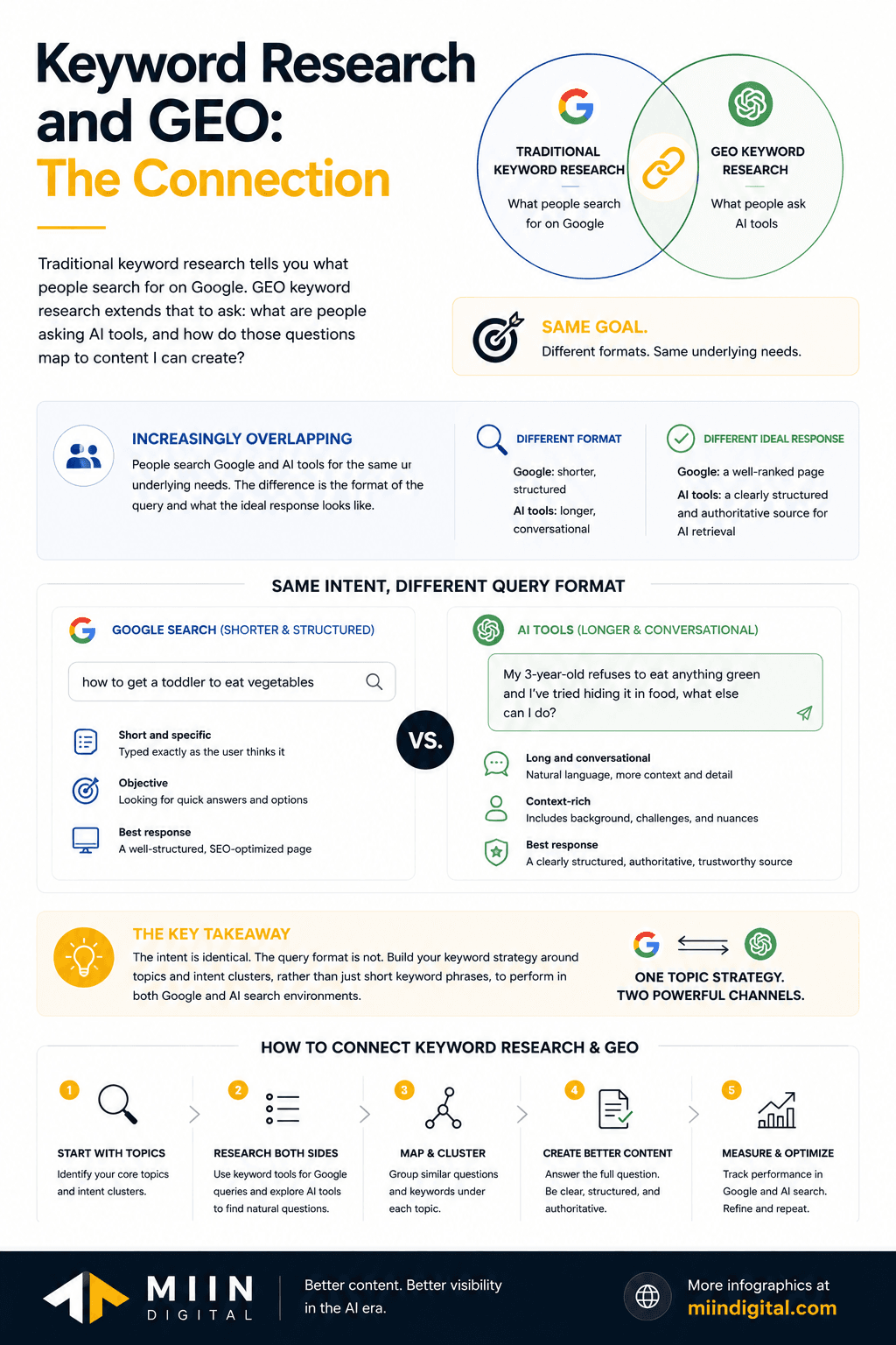Keyword Research in the AI Era: What’s Changed and What Still Works